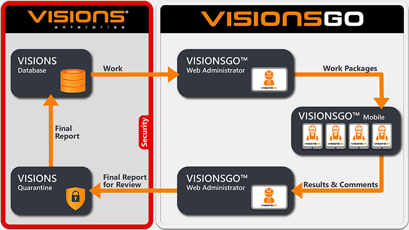 VISIONSGO work schema