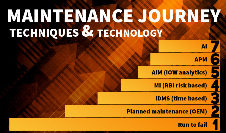 Maintenance techniques/technology journey: Run to fail → Planned maintenance (OEM) → IDMS (time based) → MI (RBI risk based) → AIM (IOW analytics) → APM → AI