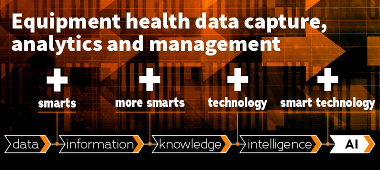 Equipment Health Data capture, analytics and management: Data → + smarts → Information → + more smarts → Knowledge → + technology → Intelligence → + smart technology → AI