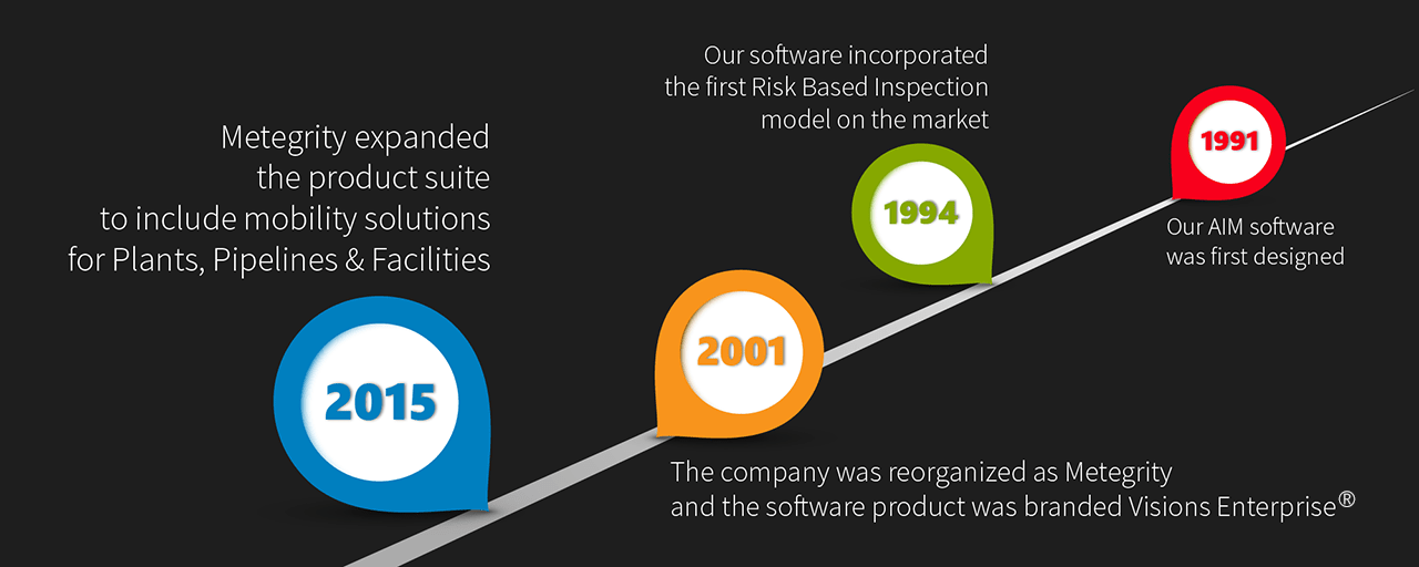 Metegrity inc company milestones. 1991 - Our asset integrity software was first designed. 1994 - Our software incorporated the first Risk Based Inspection model on the market.  2001 - The company was reorganized and the fotware product was branded Visions Enterprise. 2015 - Metegrity expanded the product suite to include mobility solution for Plants, Pipelines & Facilities.